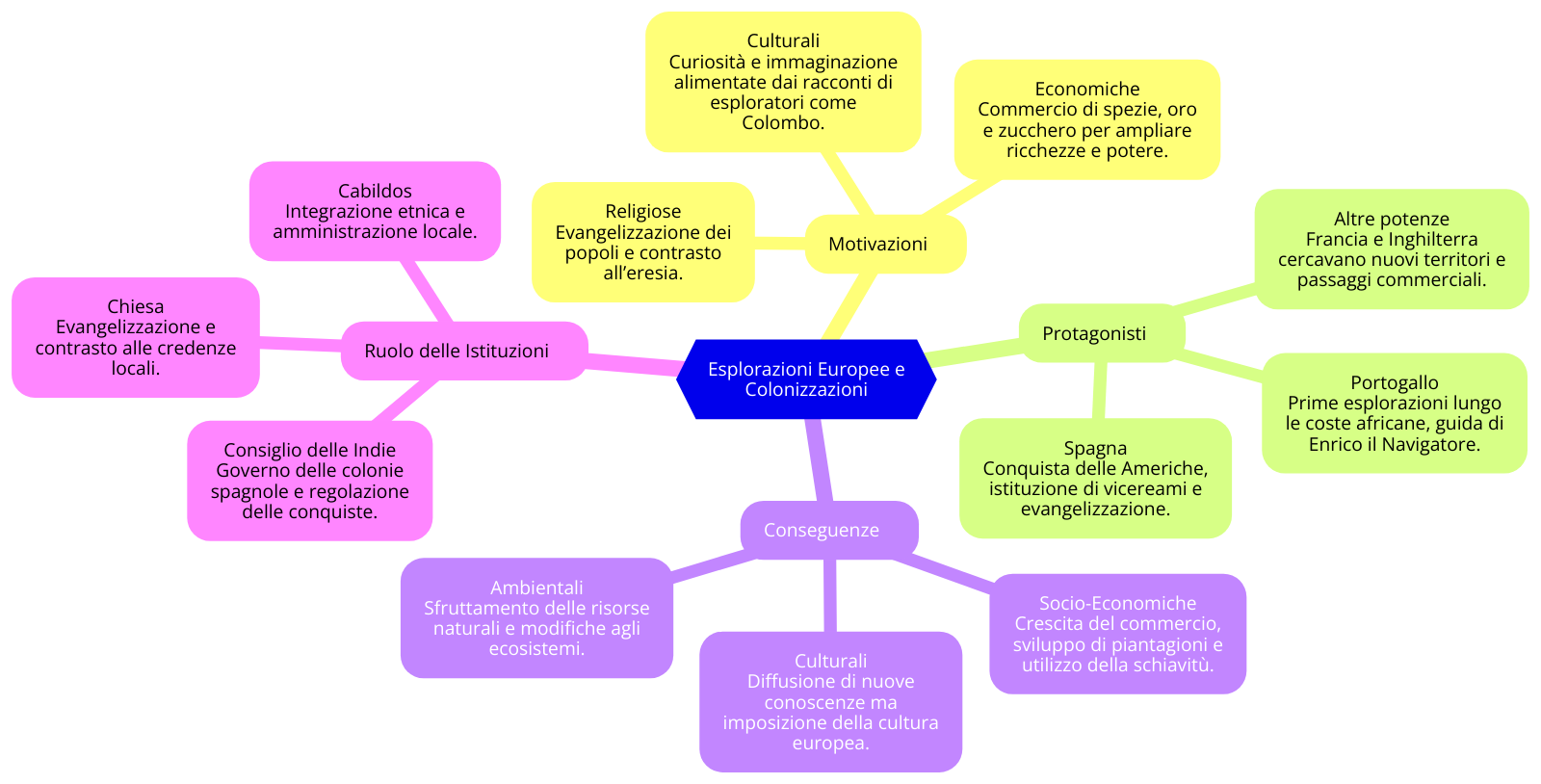 Le scoperte geografiche schema