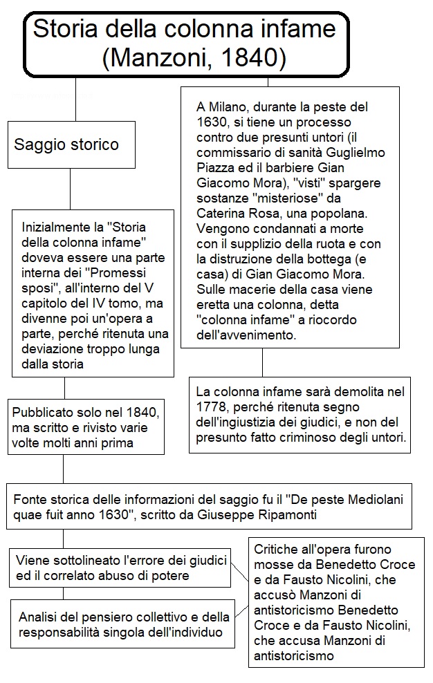 Manzoni Storia della colonna infame mappa concettuale