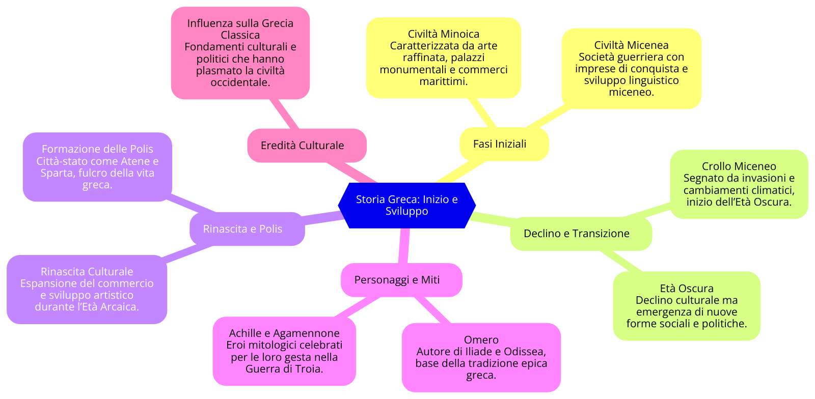 Mappa concettuale inizio della storia greca
