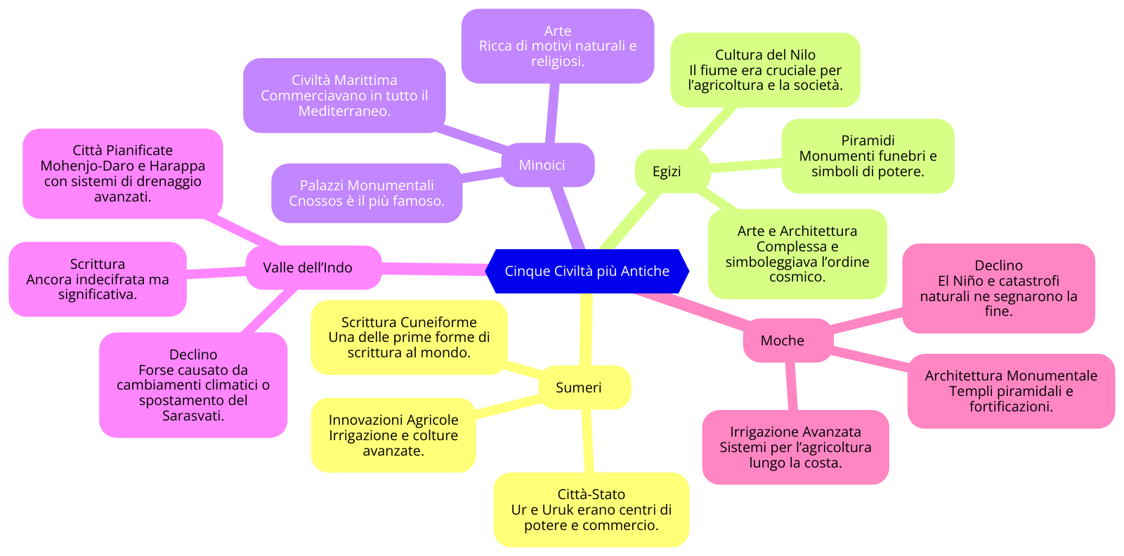 Schema civiltà più antiche