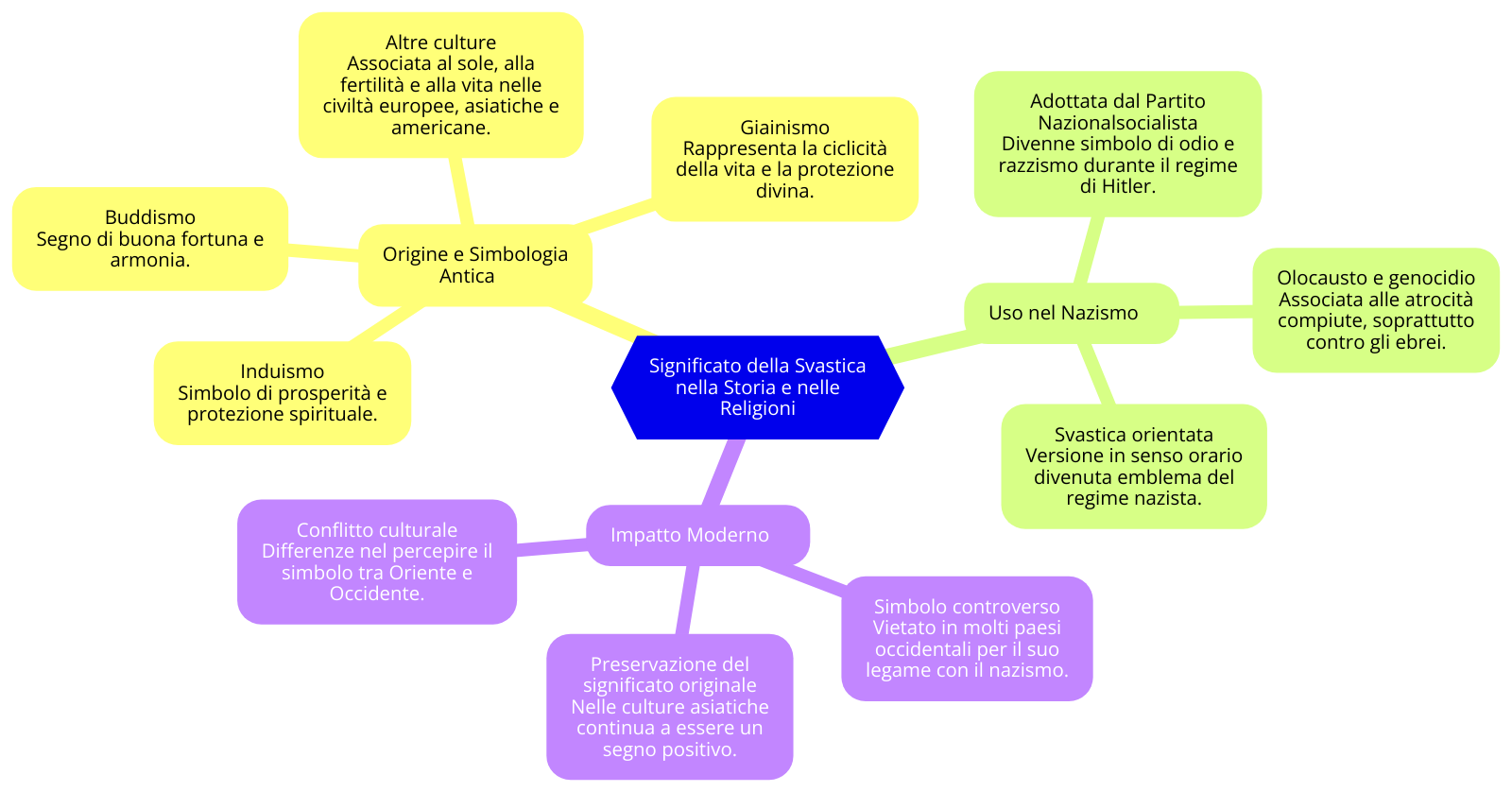 Significato della svastica mappa concettuale