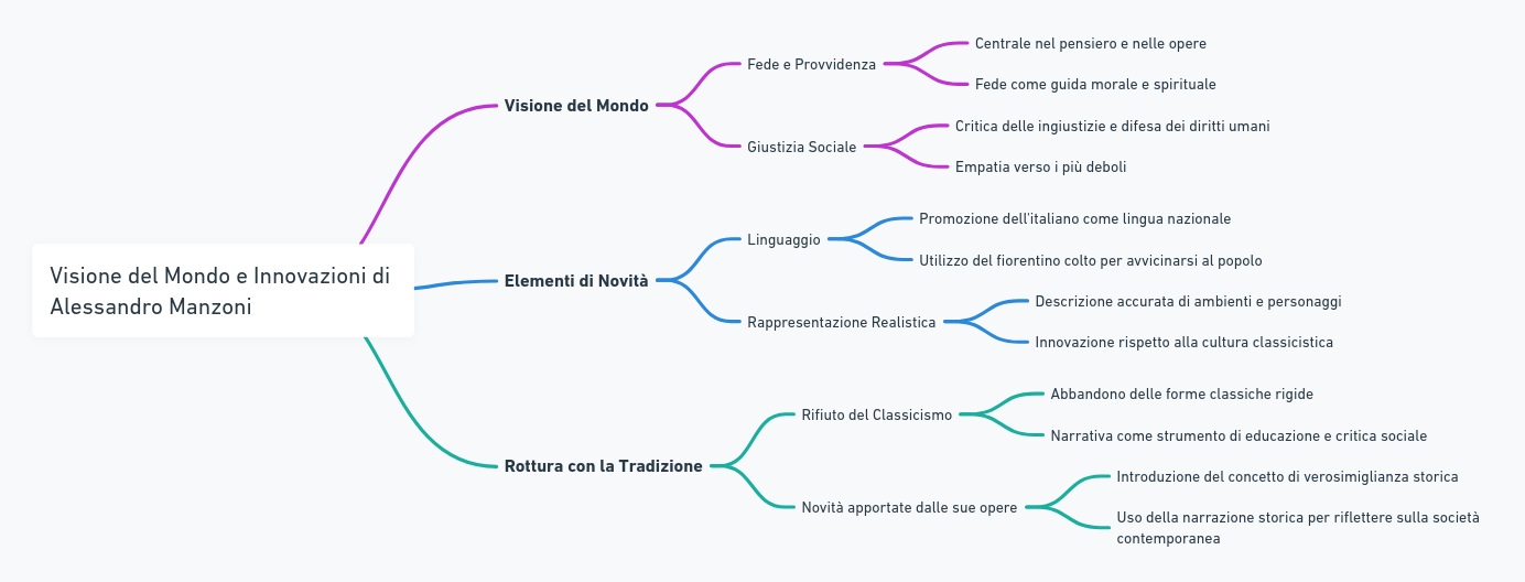 alessandro manzoni mappa concettuale