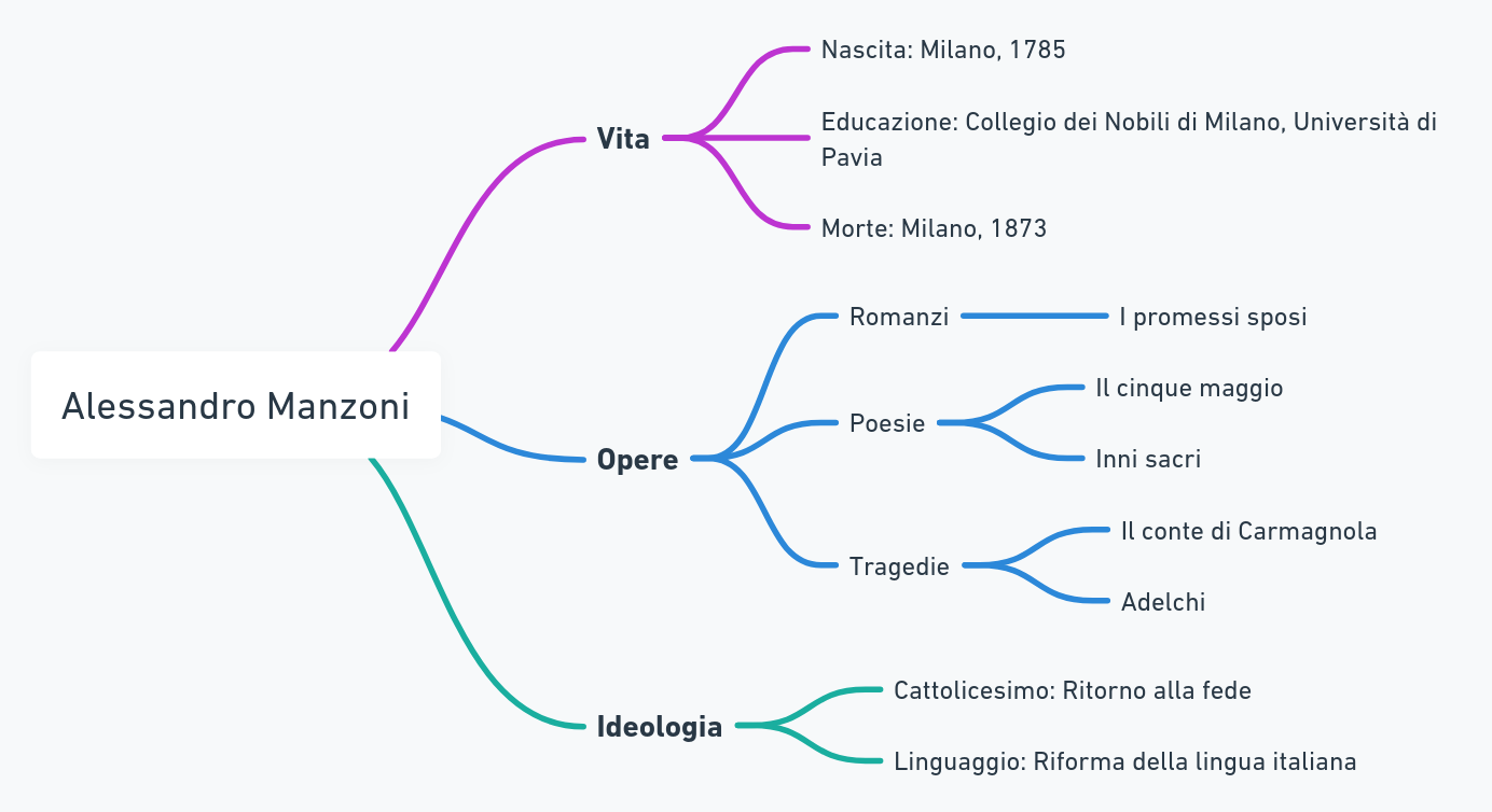 alessandro manzoni schema