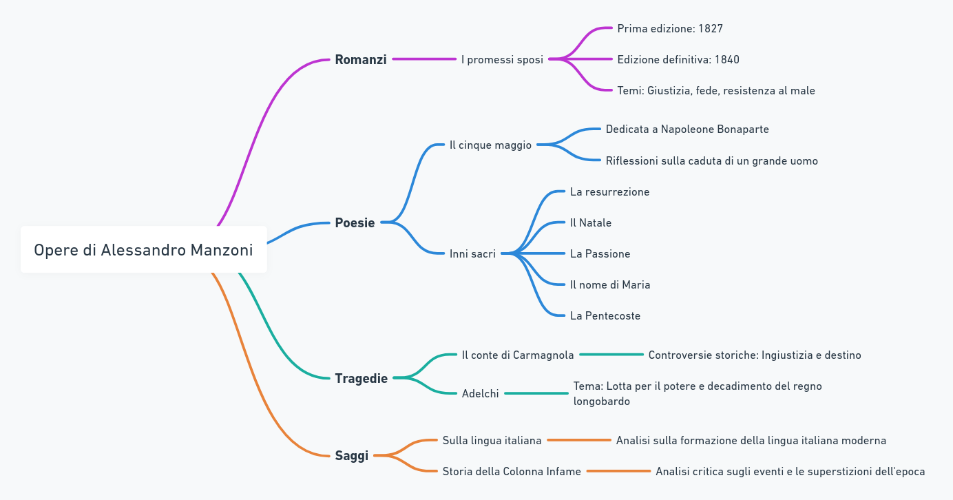 mappa concettuale alessandro manzoni