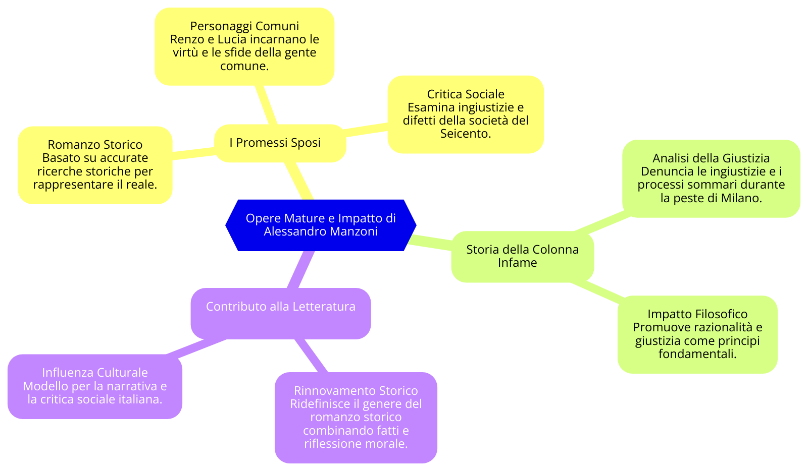 schema manzoni opere