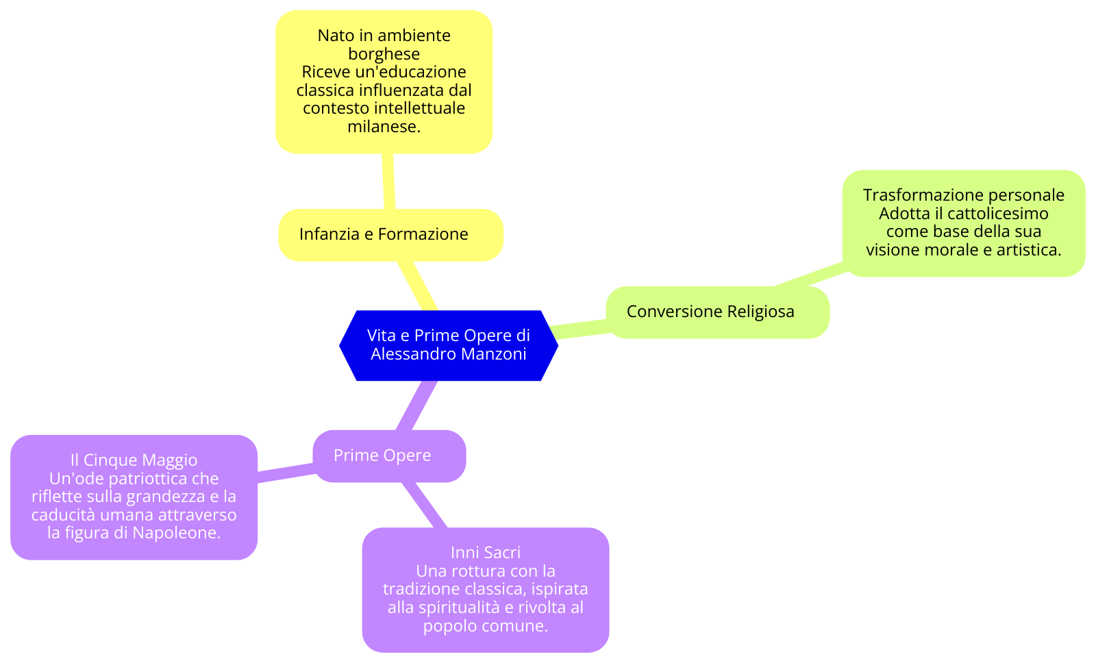 schema manzoni vita e opere