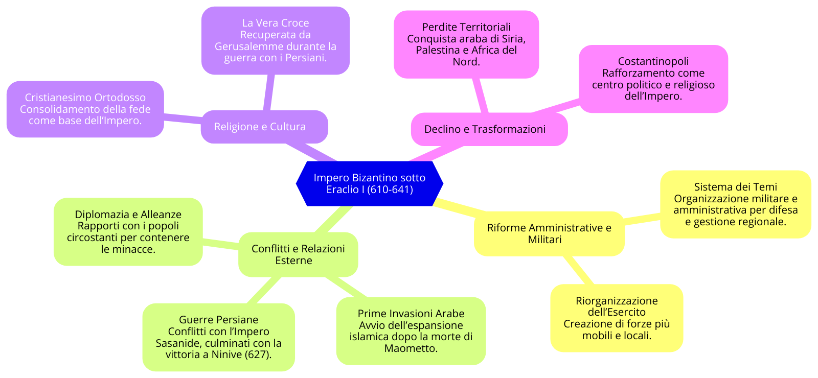 Mappa concettuale Impero bizantino al tempo di Eraclio I