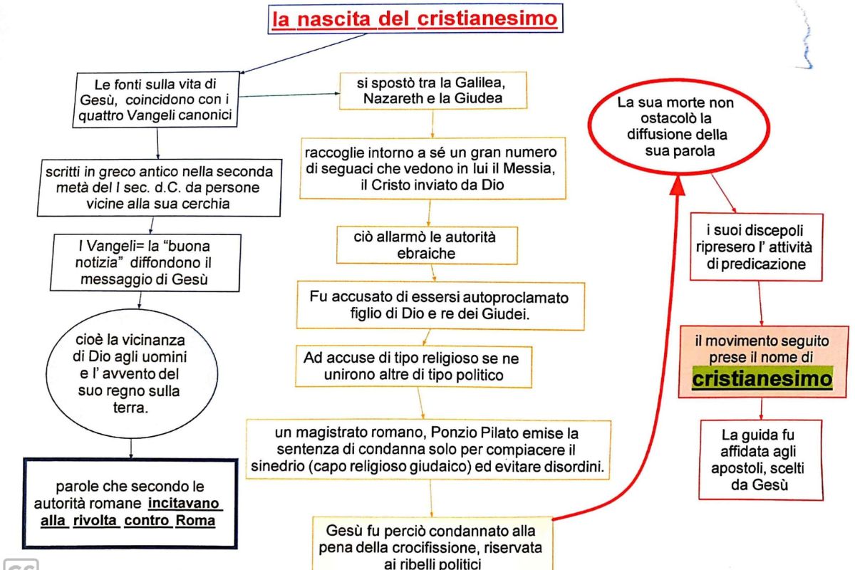 Nascita del Cristianesimo mappa concettuale