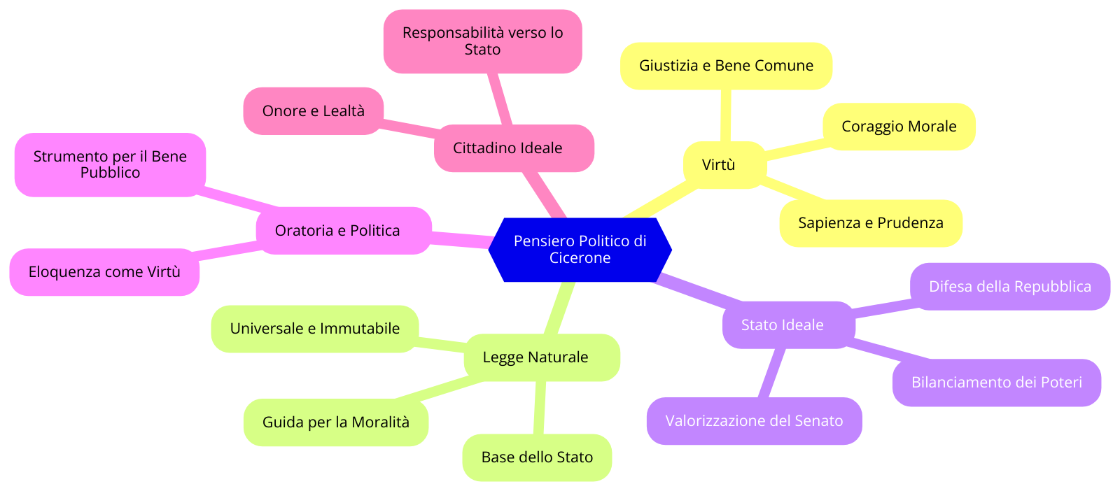 pensiero politico di cicerone schema