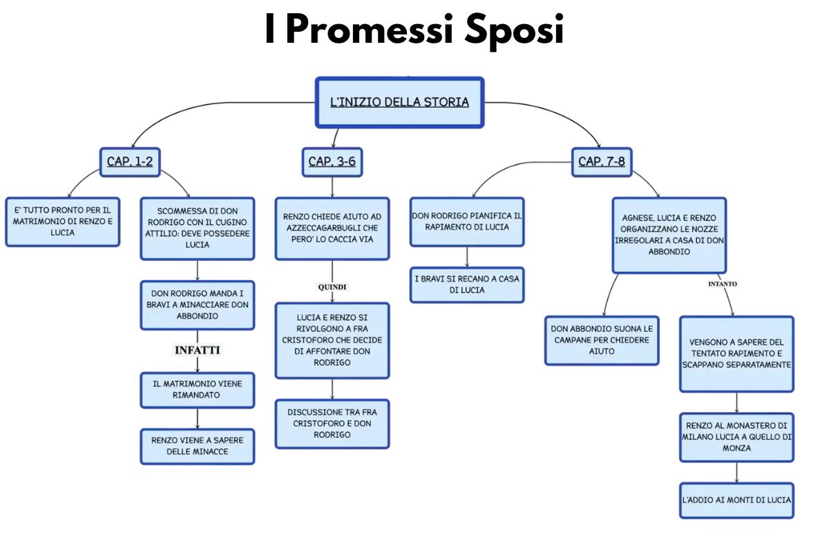 promessi sposi mappa concettuale