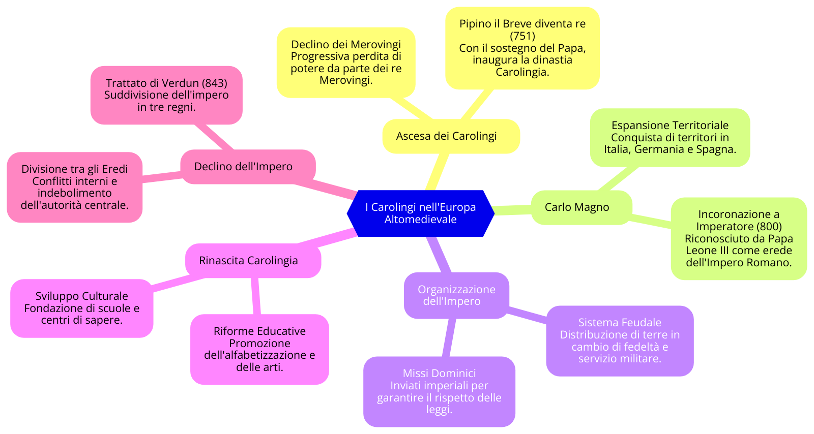 Dinastia carolingia schema