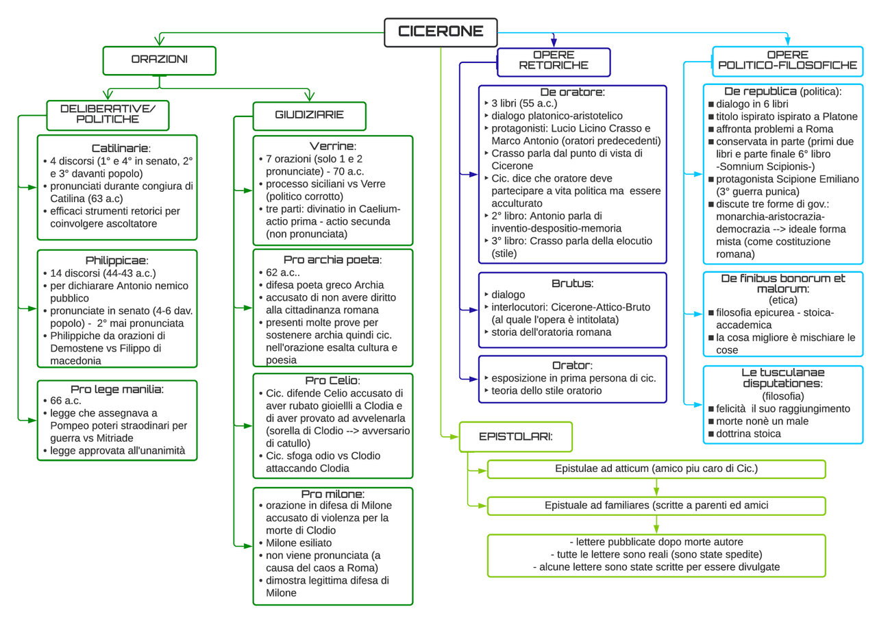 Mappa concettuale Cicerone