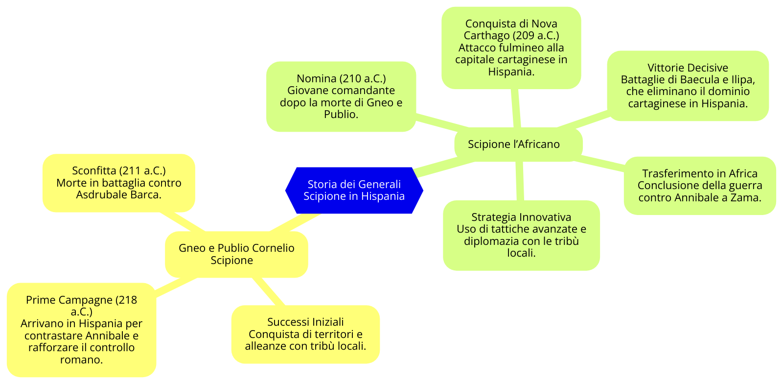 Mappa concettuale generali Scipioni, guerra in Hispania e Scipione l'Africano