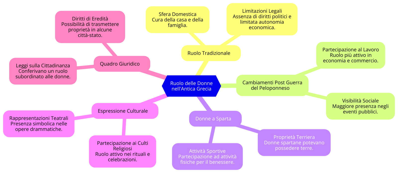 ruolo delle donne nell'antica Grecia