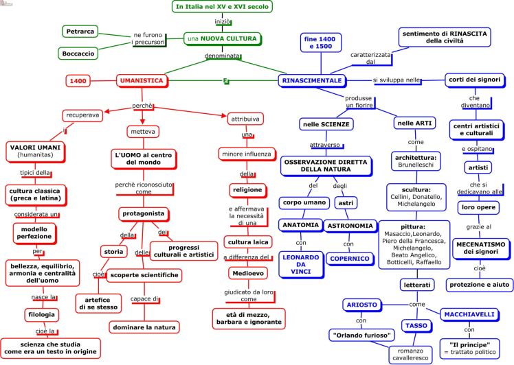 Rinascimento mappa concettuale