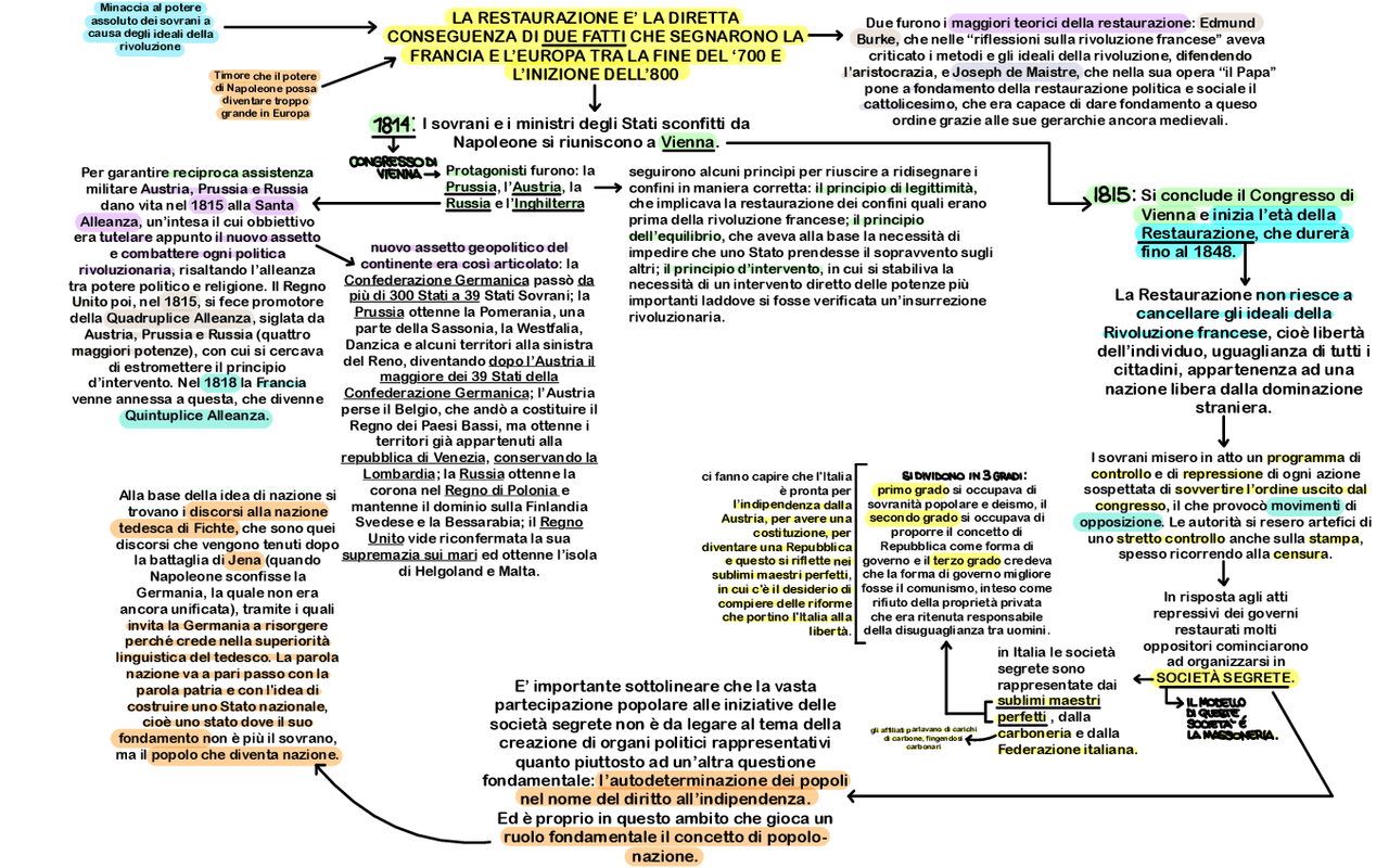 Restaurazione mappe concettuali